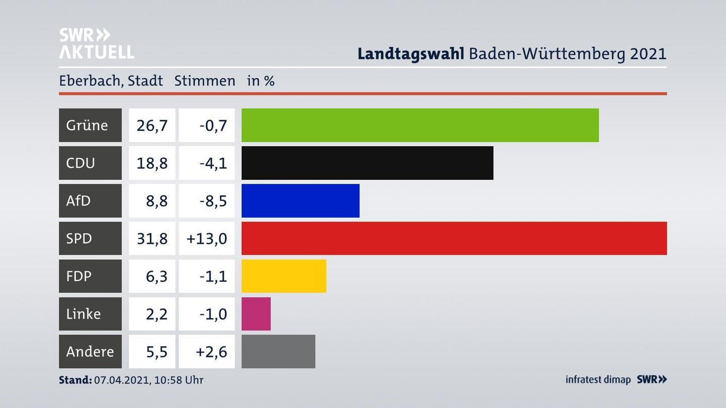 Ergebnisgrafik Zweitstimme