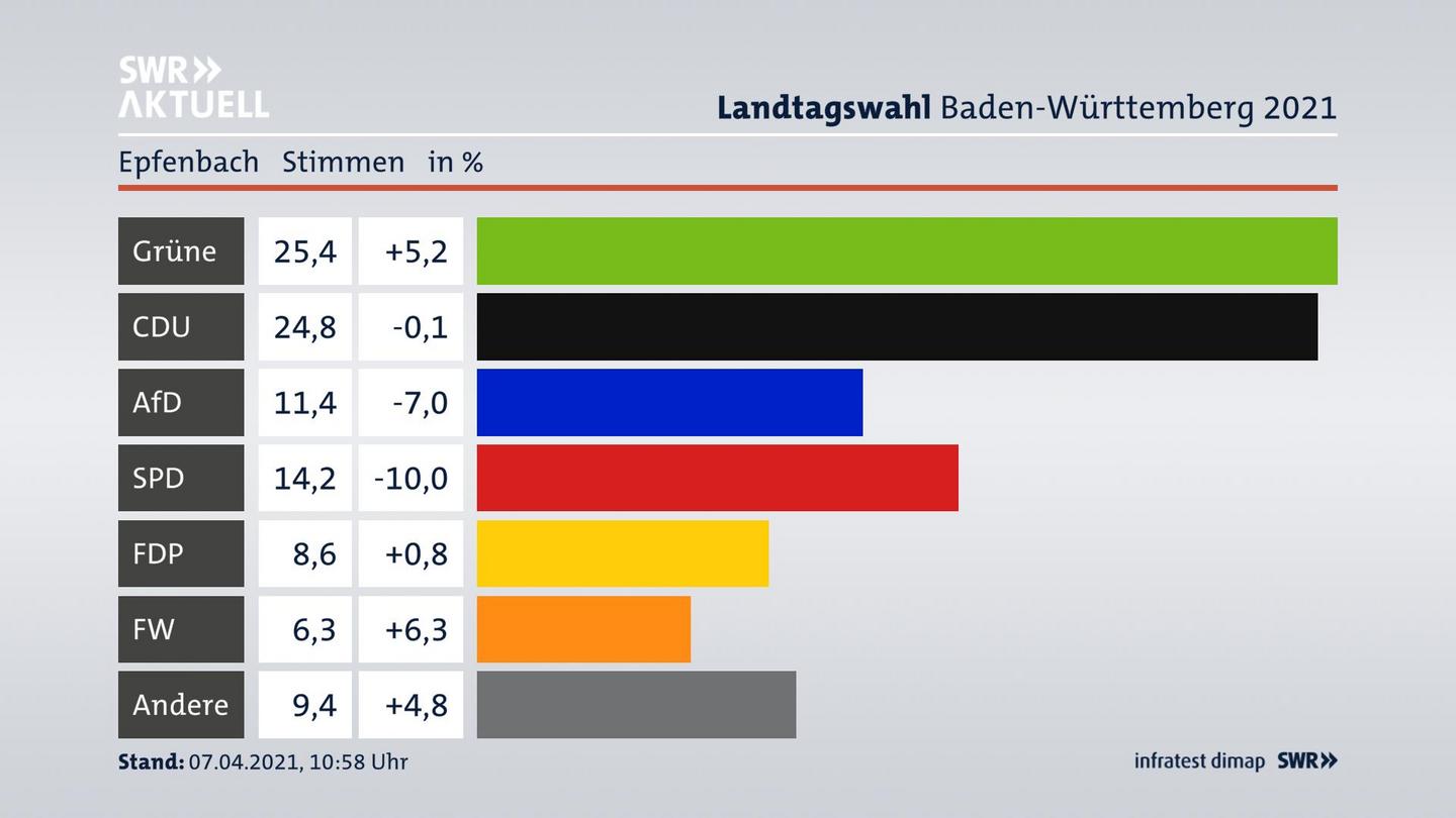 Ergebnisgrafik Zweitstimme