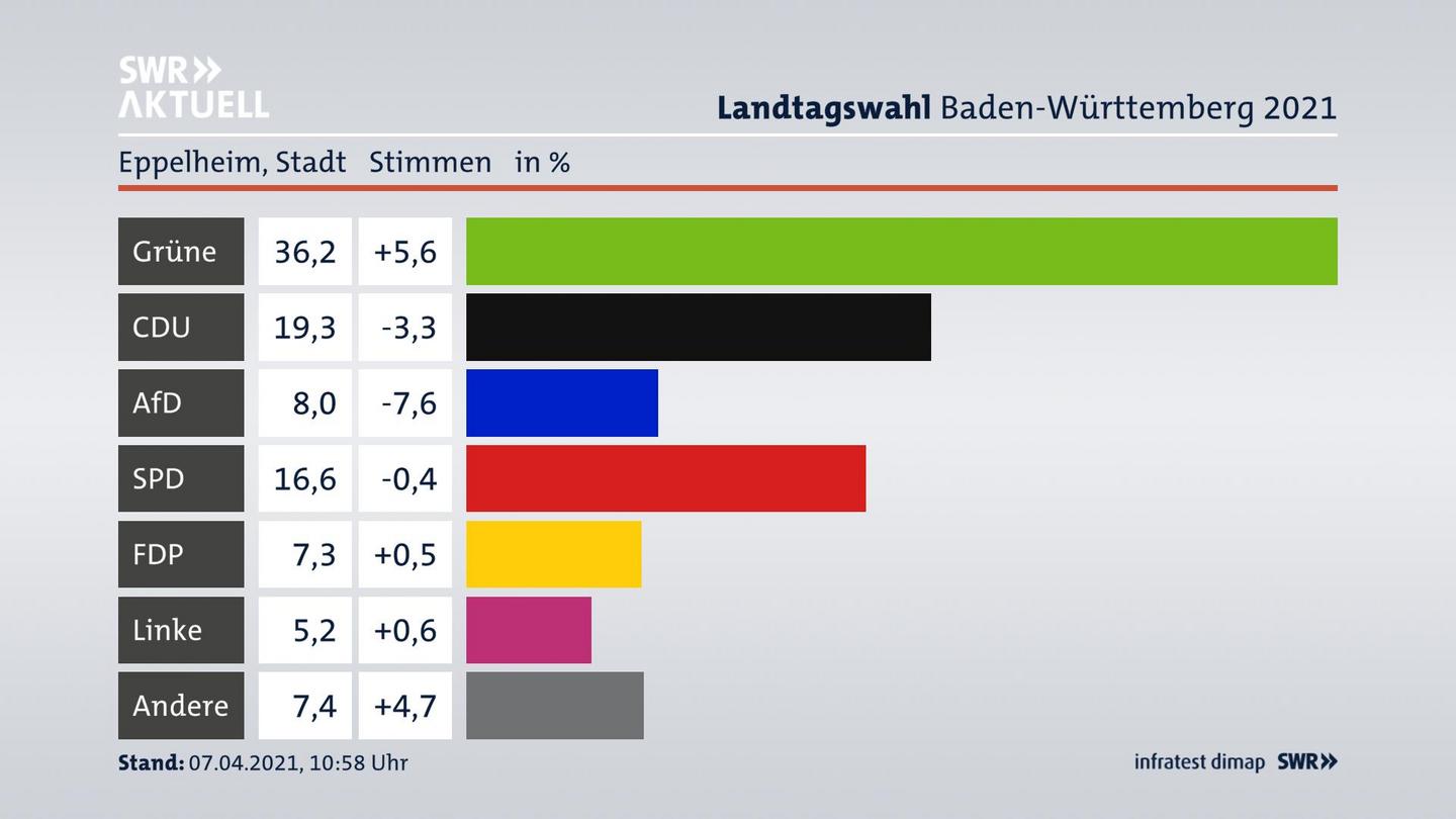 Ergebnisgrafik Zweitstimme