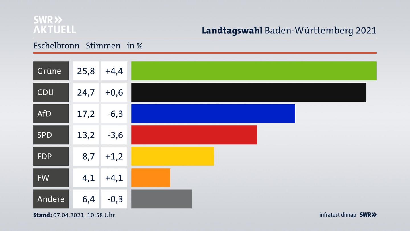Ergebnisgrafik Zweitstimme