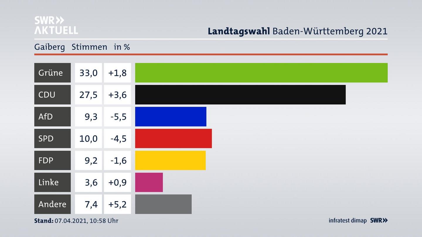 Ergebnisgrafik Zweitstimme
