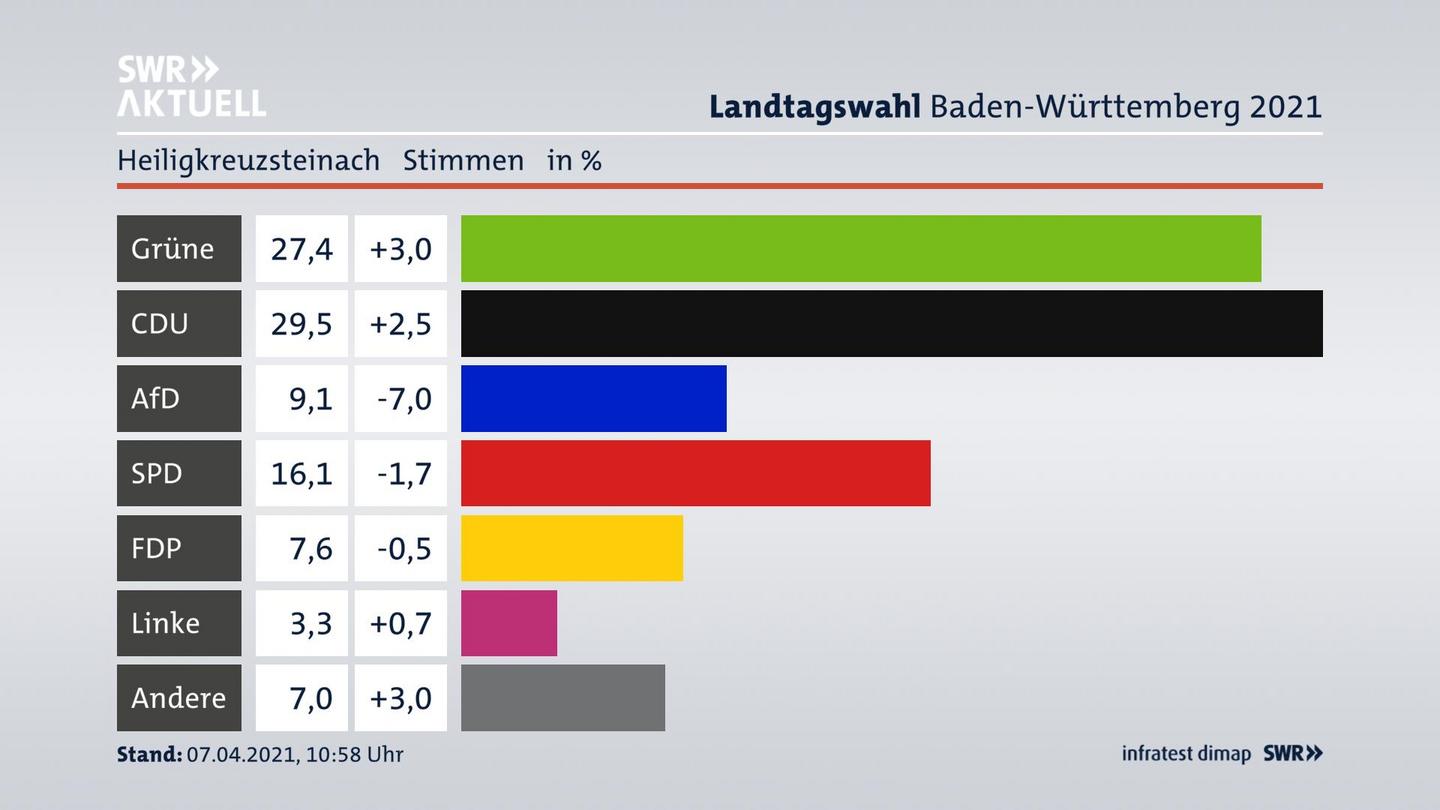 Ergebnisgrafik Zweitstimme