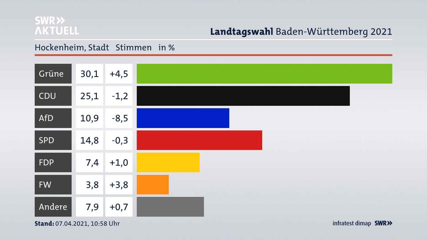 Ergebnisgrafik Zweitstimme