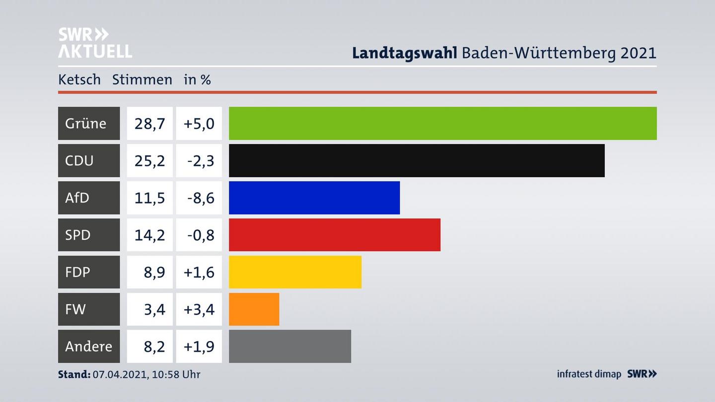 Ergebnisgrafik Zweitstimme