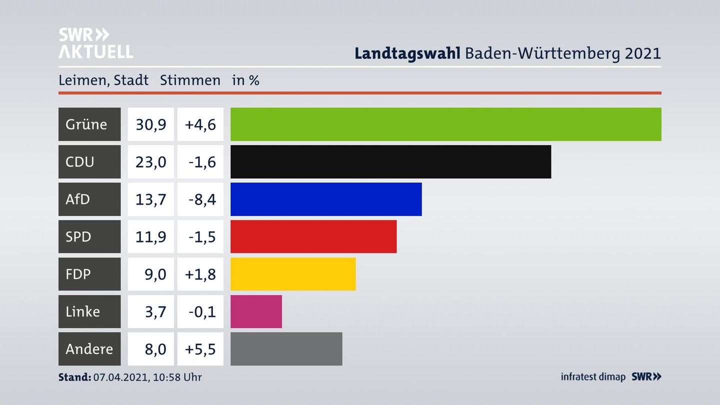 Ergebnisgrafik Zweitstimme