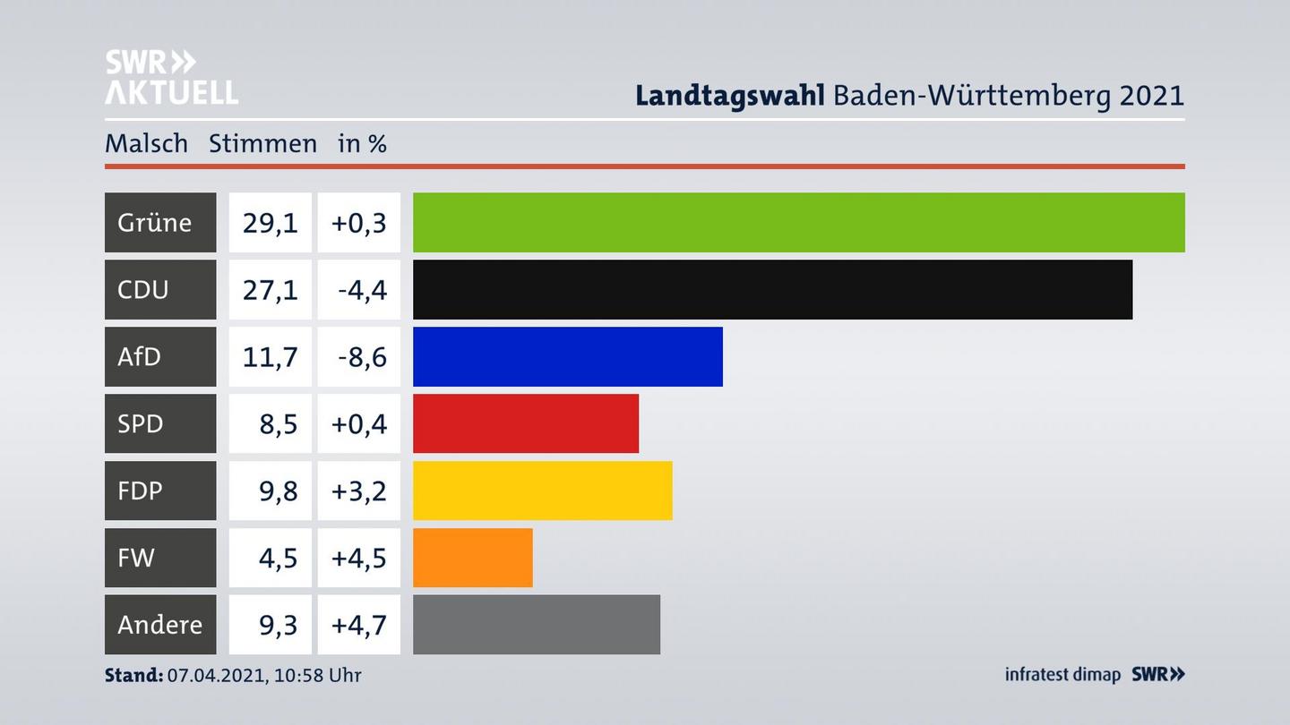 Ergebnisgrafik Zweitstimme