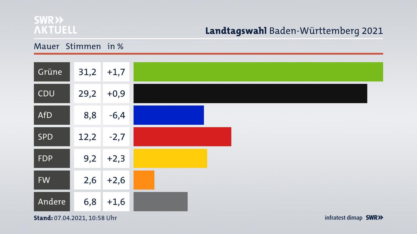 Ergebnisgrafik Zweitstimme