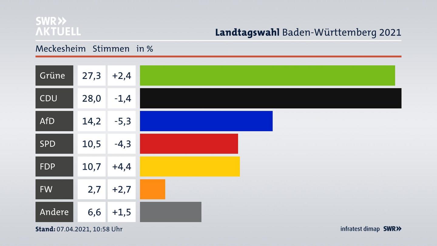 Ergebnisgrafik Zweitstimme