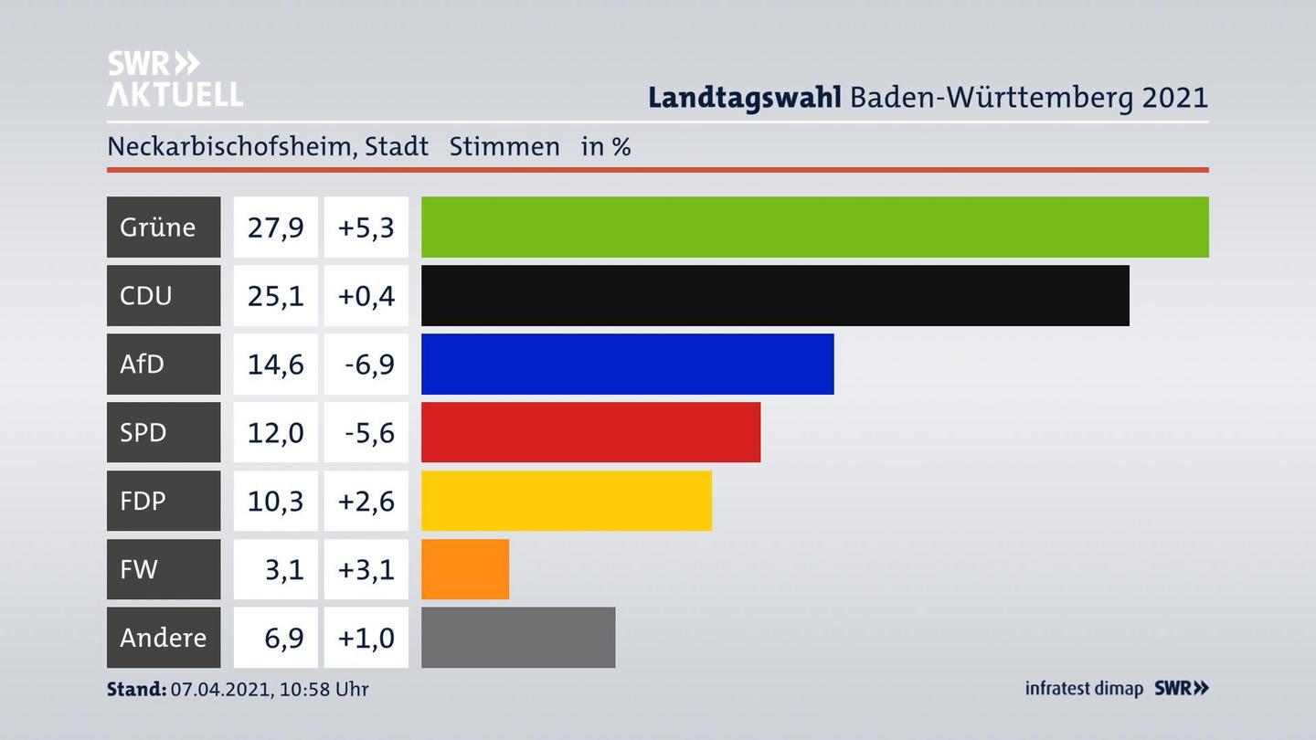 Ergebnisgrafik Zweitstimme