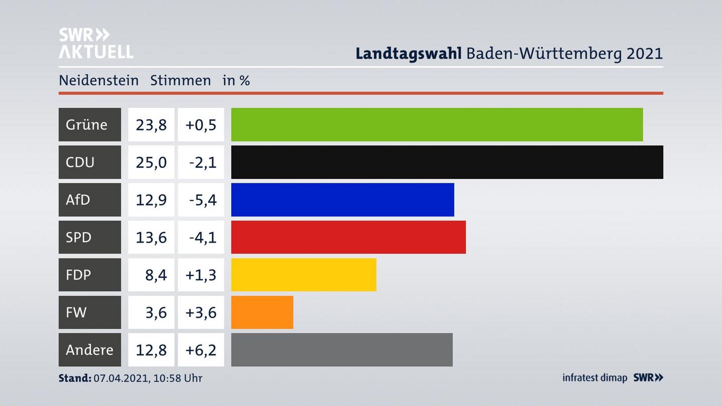 Ergebnisgrafik Zweitstimme
