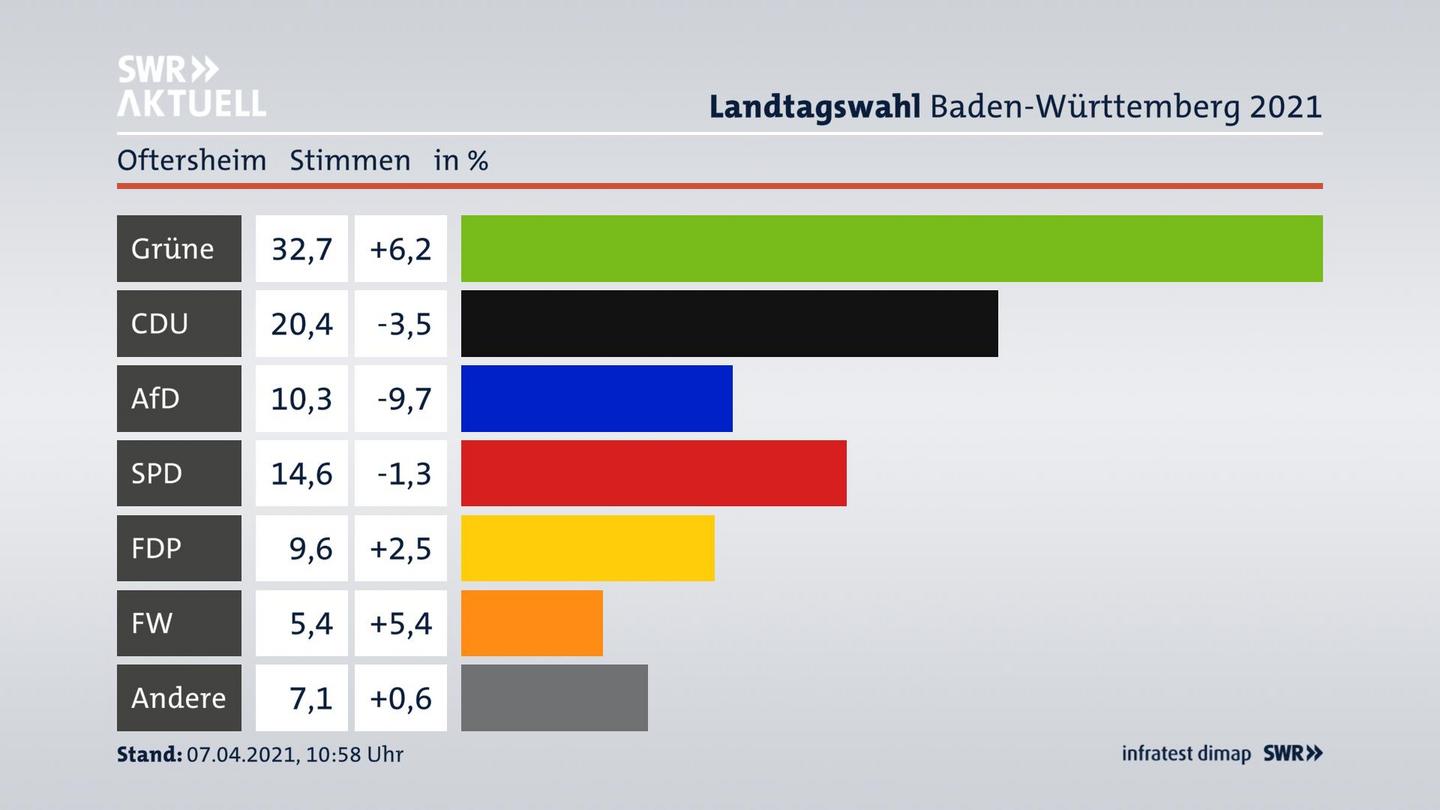 Ergebnisgrafik Zweitstimme