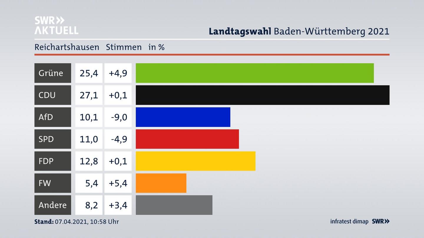 Ergebnisgrafik Zweitstimme