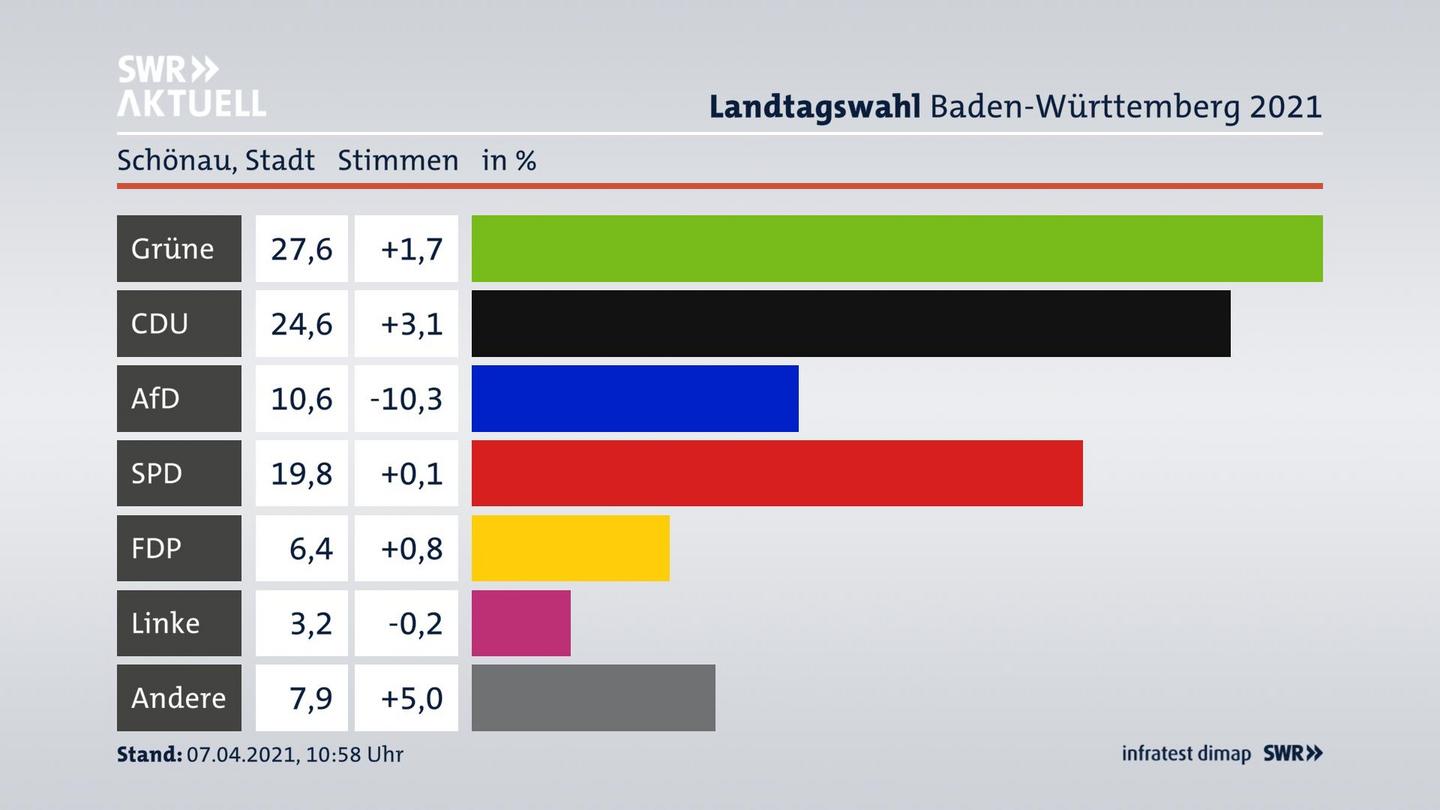 Ergebnisgrafik Zweitstimme