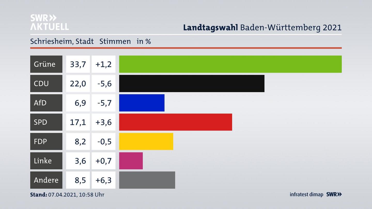 Ergebnisgrafik Zweitstimme
