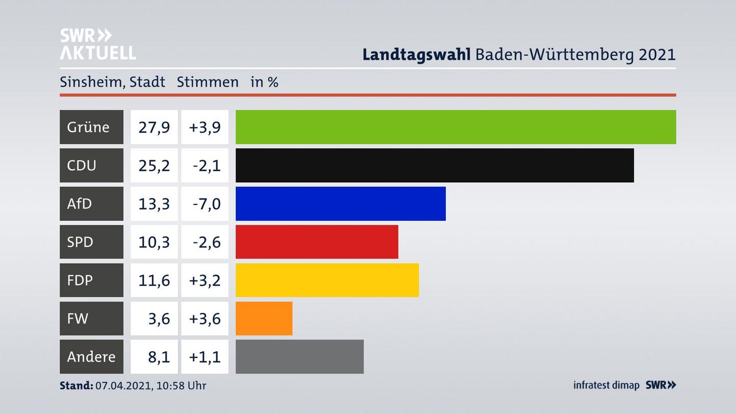Ergebnisgrafik Zweitstimme