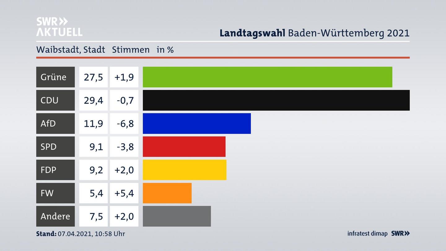 Ergebnisgrafik Zweitstimme