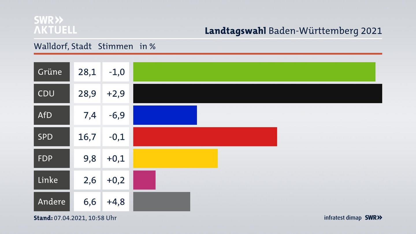 Ergebnisgrafik Zweitstimme
