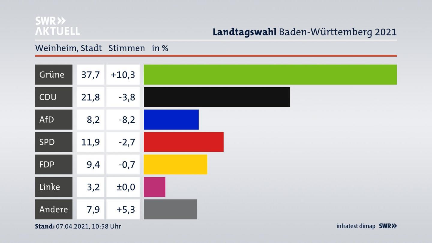 Ergebnisgrafik Zweitstimme
