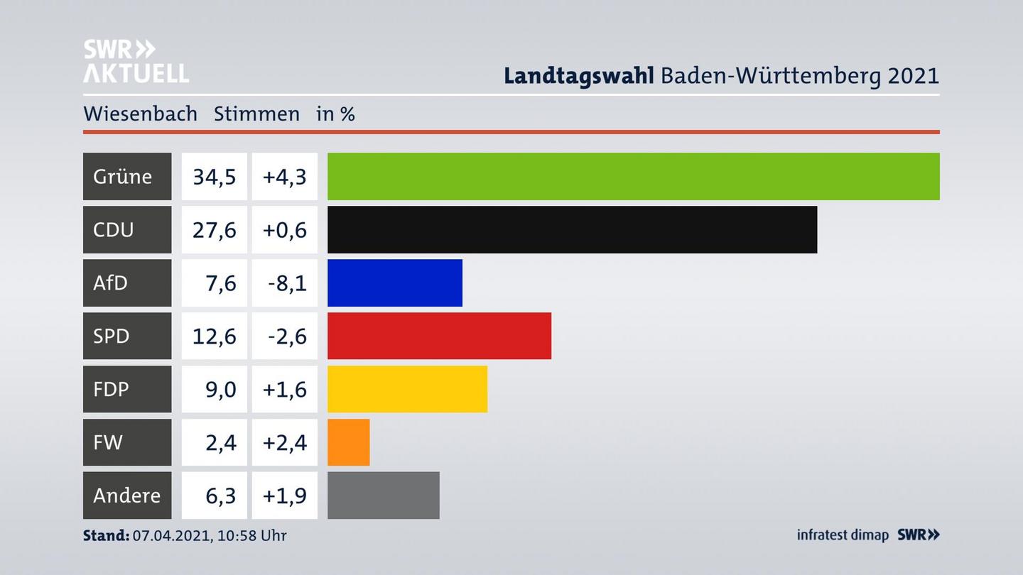 Ergebnisgrafik Zweitstimme
