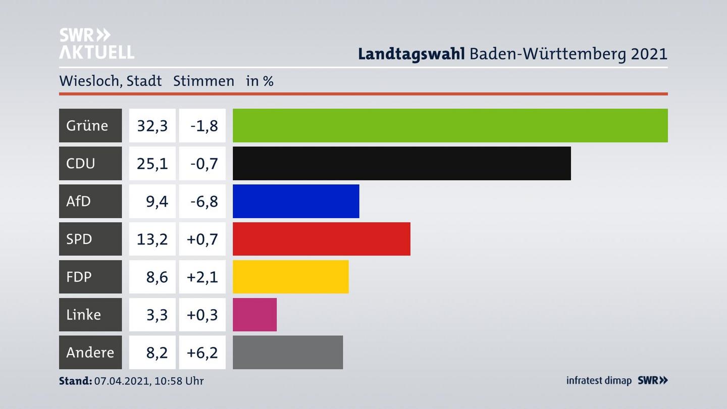 Ergebnisgrafik Zweitstimme
