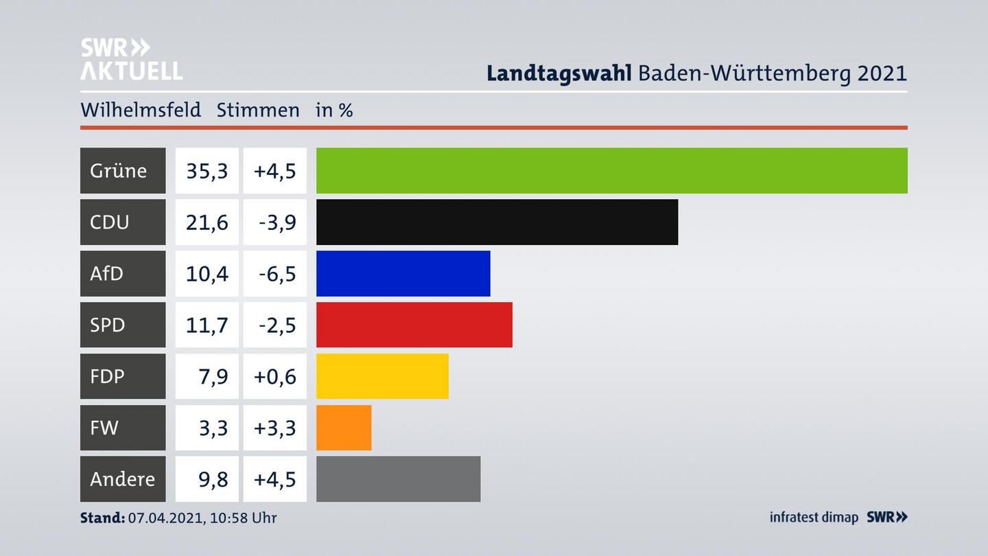 Ergebnisgrafik Zweitstimme