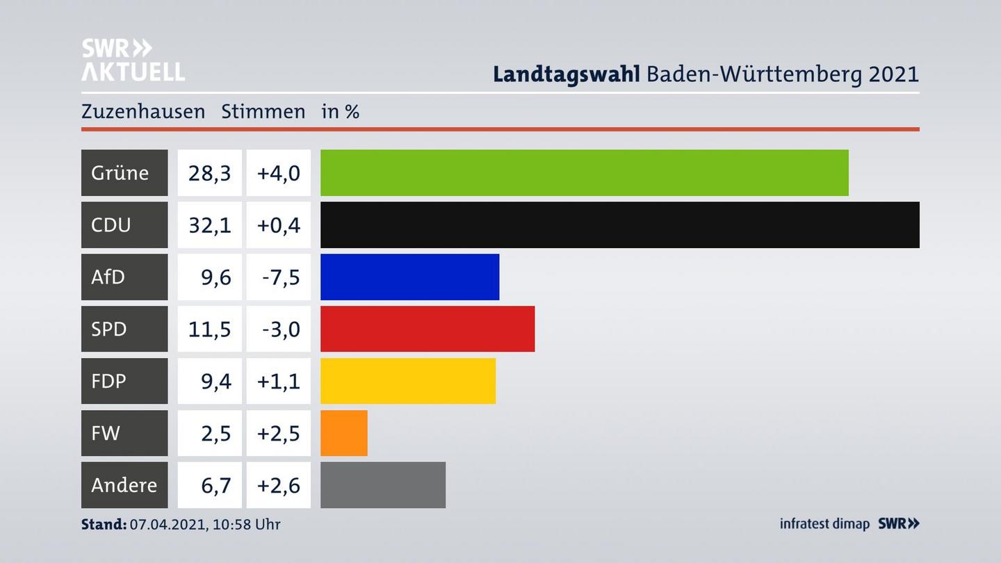 Ergebnisgrafik Zweitstimme