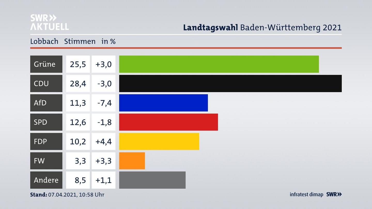 Ergebnisgrafik Zweitstimme