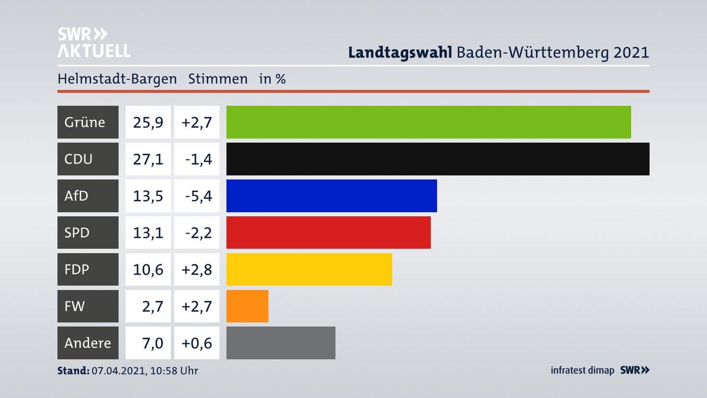 Ergebnisgrafik Zweitstimme