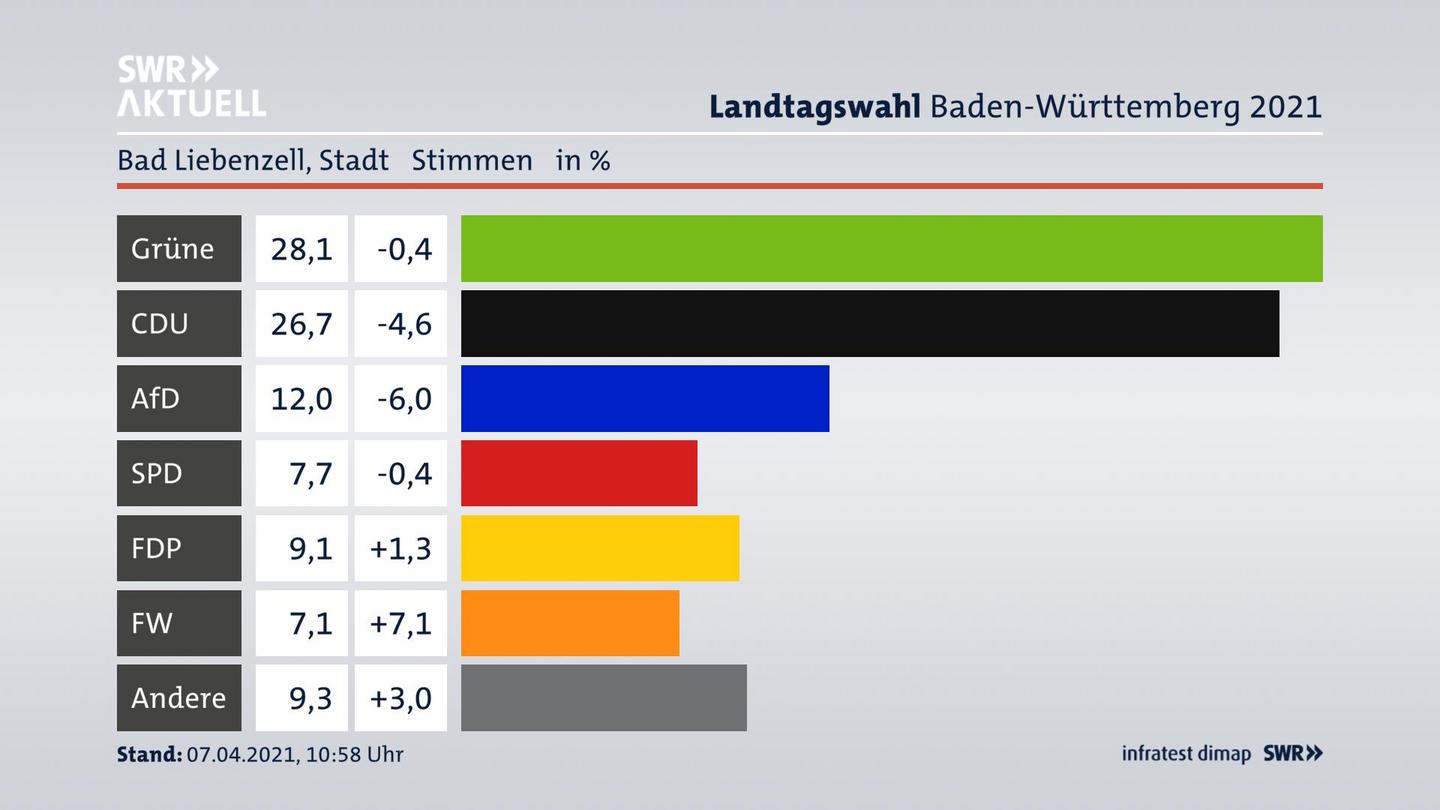 Ergebnisgrafik Zweitstimme