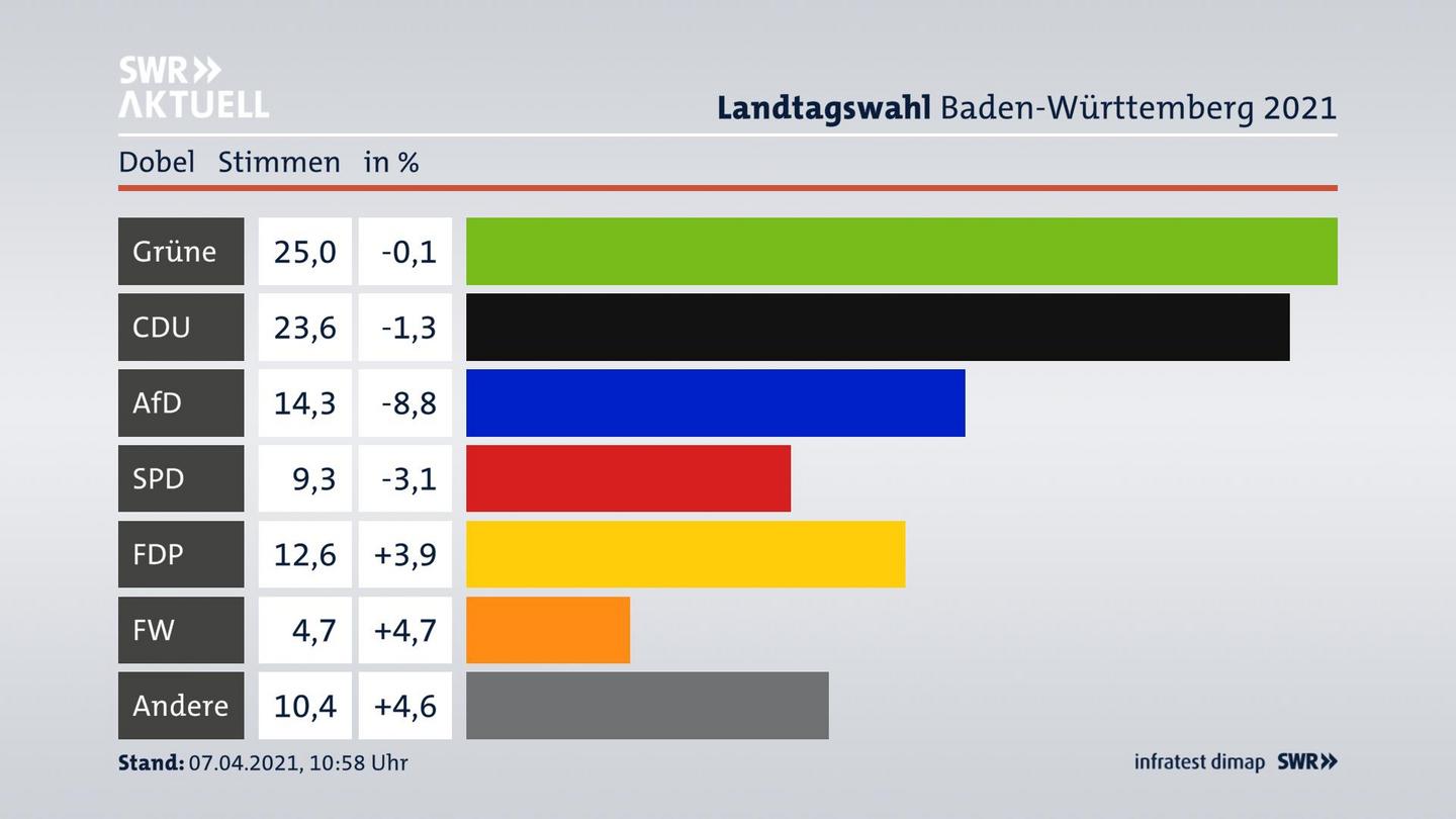 Ergebnisgrafik Zweitstimme