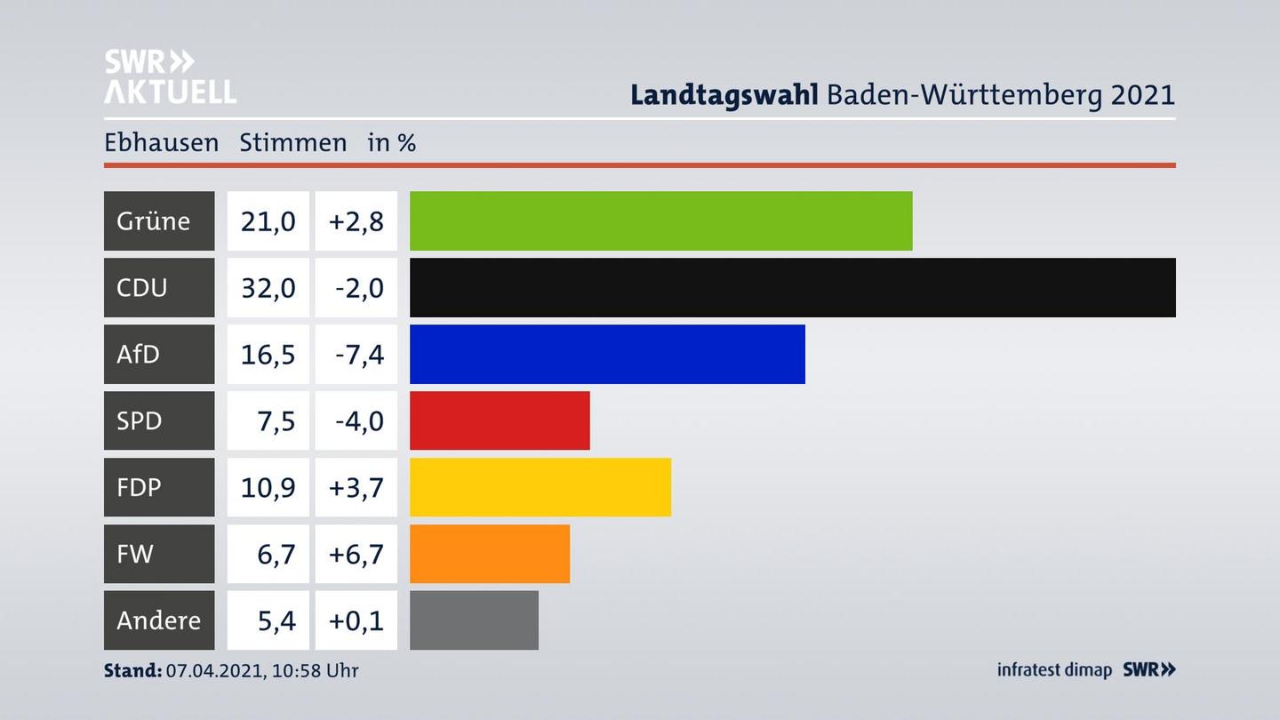 Ergebnisgrafik Zweitstimme