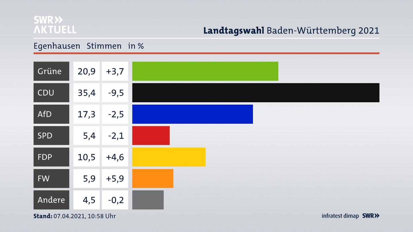 Ergebnisgrafik Zweitstimme