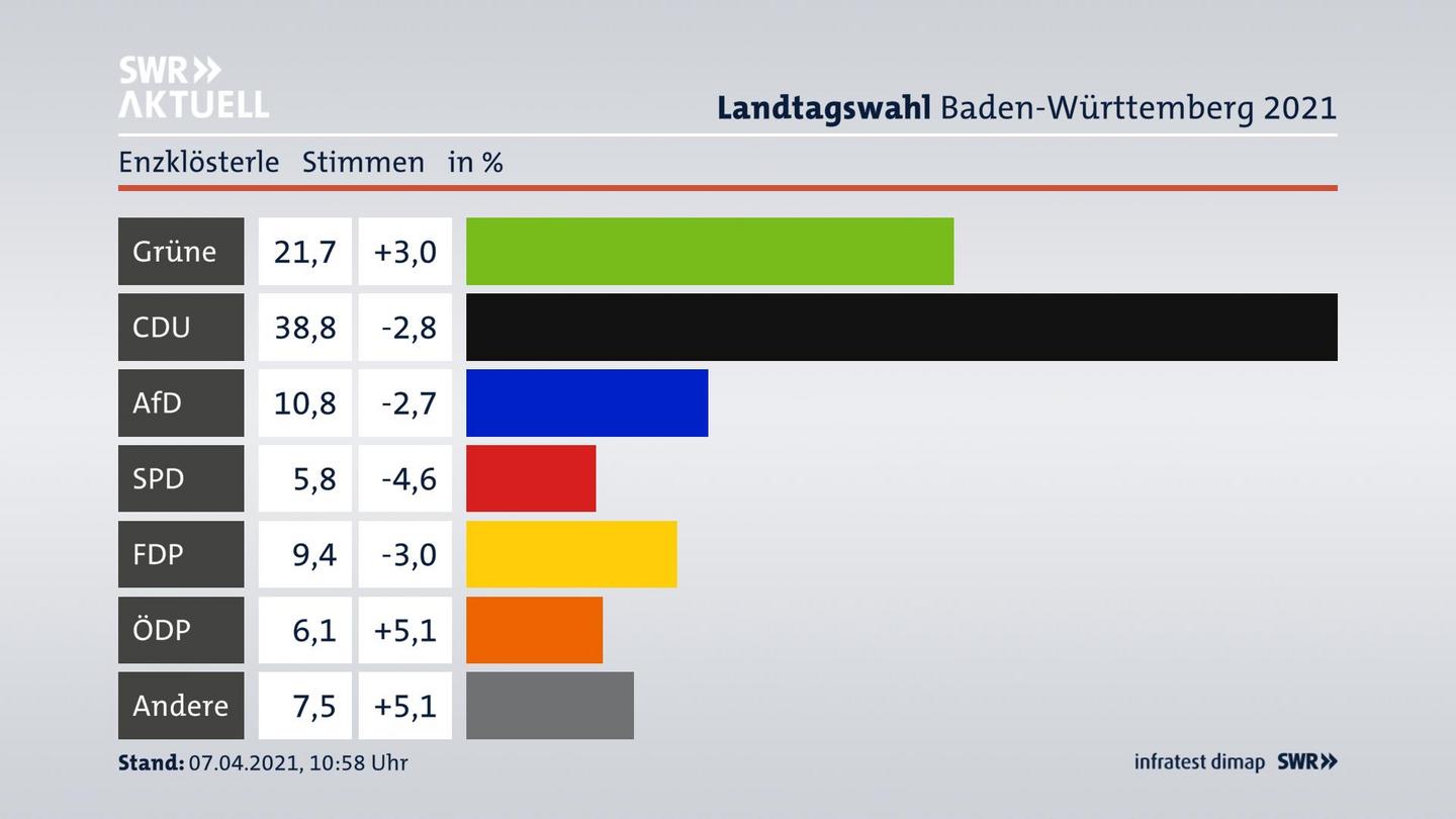 Ergebnisgrafik Zweitstimme