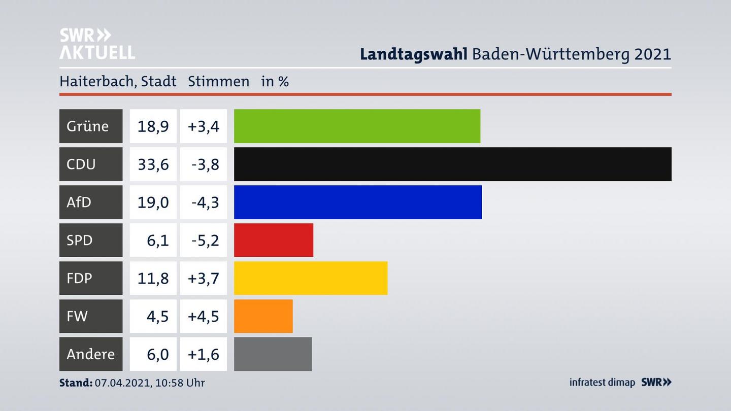 Ergebnisgrafik Zweitstimme