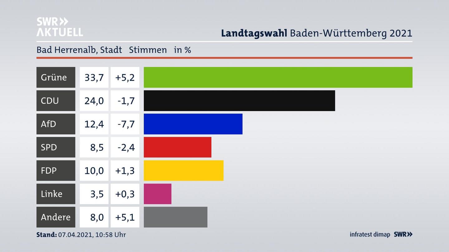 Ergebnisgrafik Zweitstimme