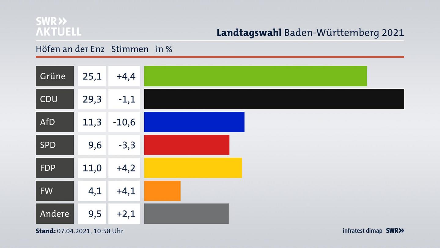 Ergebnisgrafik Zweitstimme