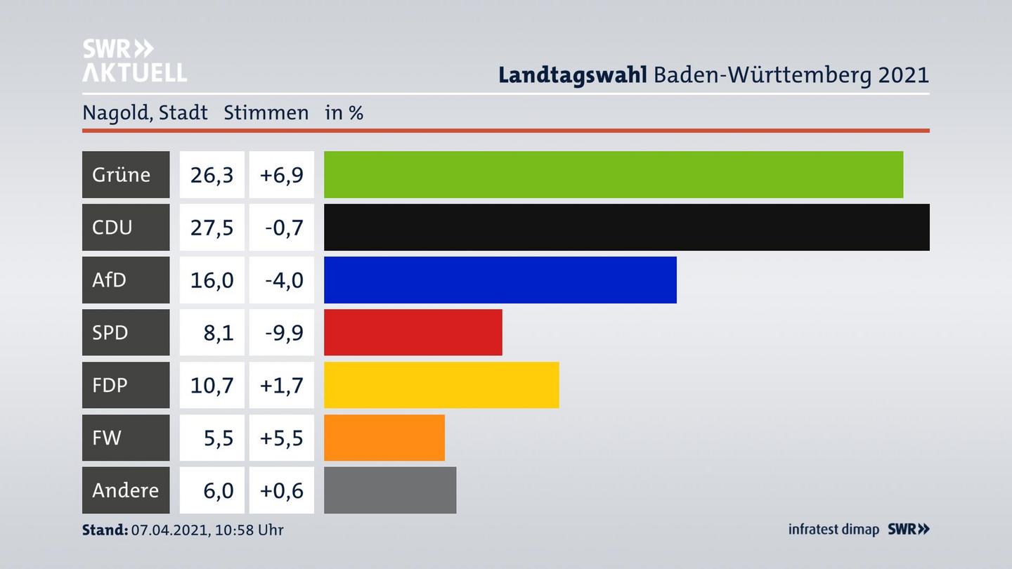 Ergebnisgrafik Zweitstimme