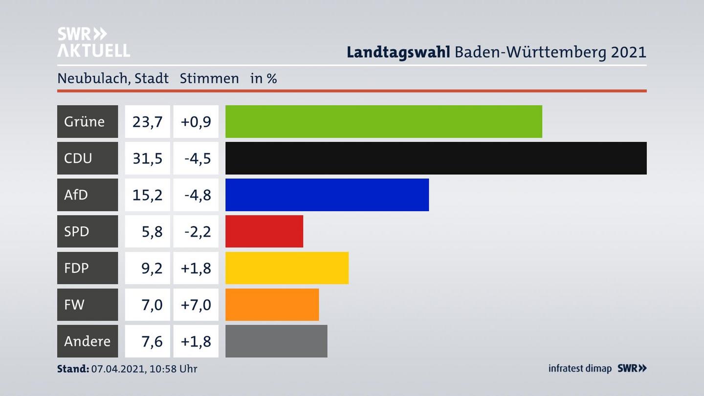 Ergebnisgrafik Zweitstimme