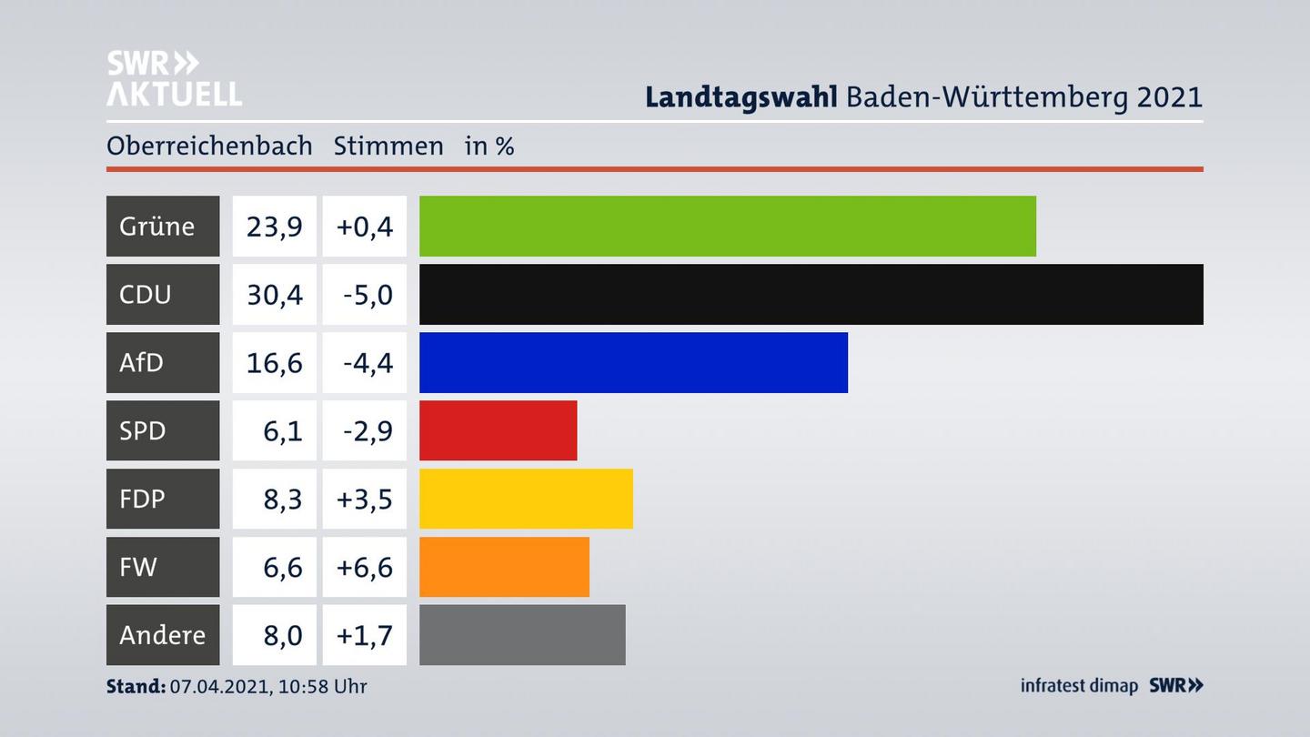 Ergebnisgrafik Zweitstimme