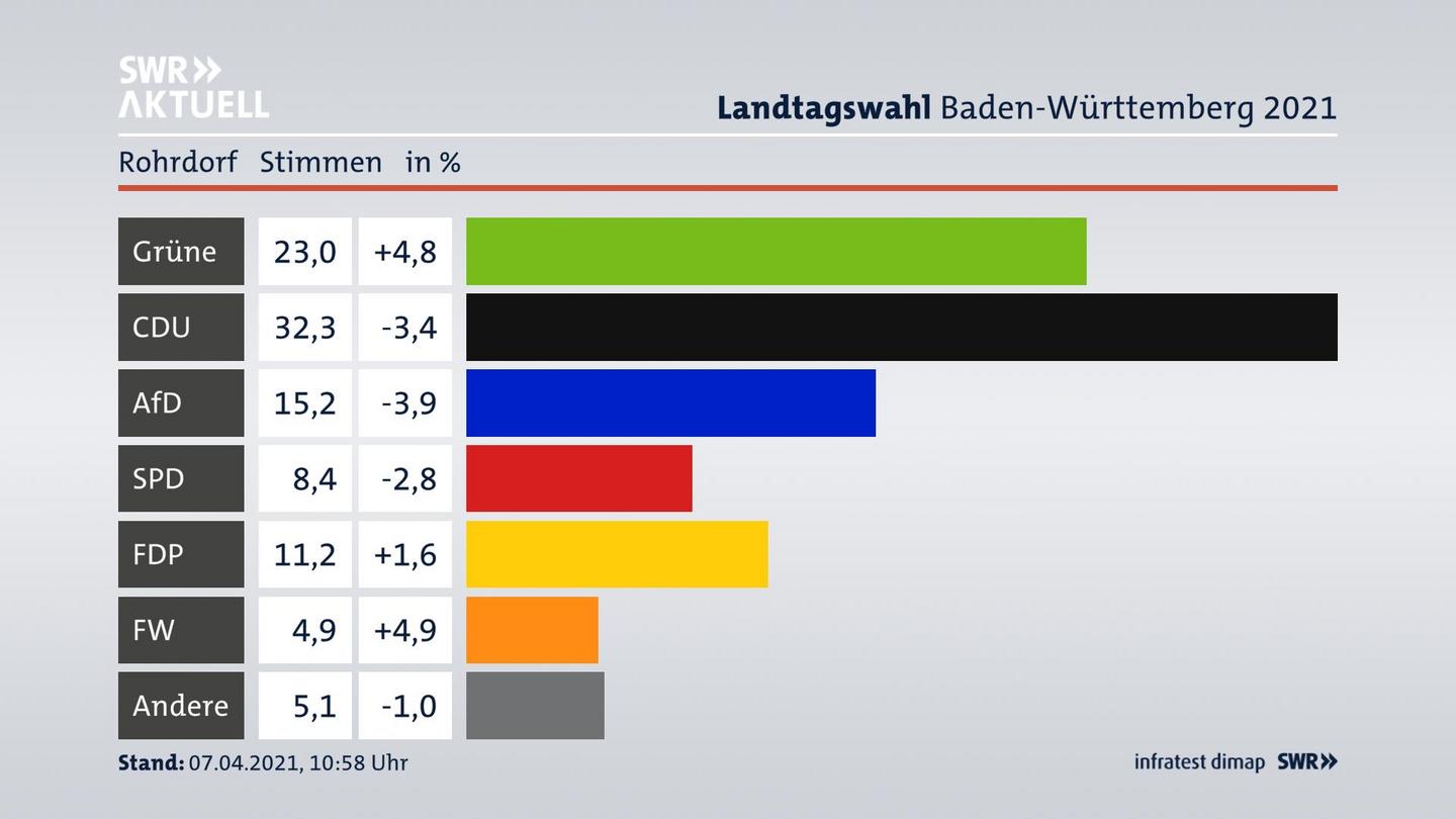 Ergebnisgrafik Zweitstimme