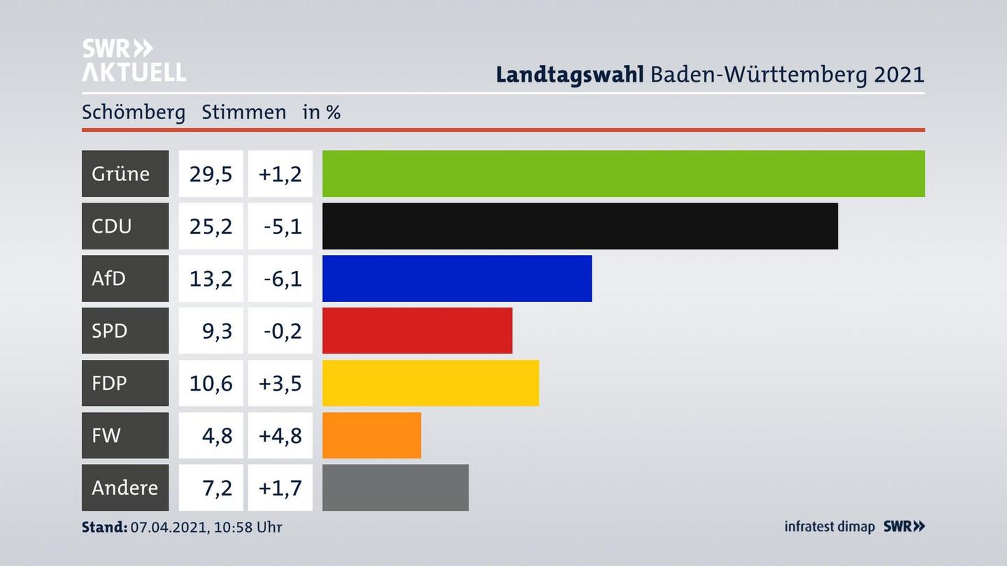 Ergebnisgrafik Zweitstimme