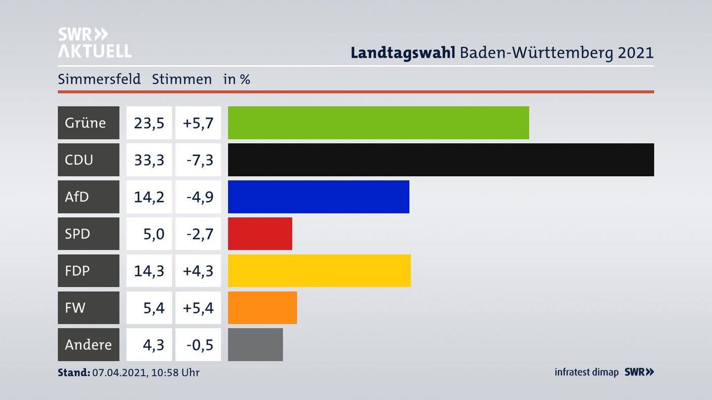 Ergebnisgrafik Zweitstimme