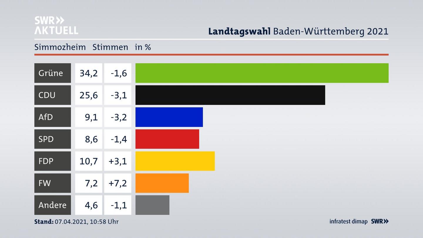 Ergebnisgrafik Zweitstimme