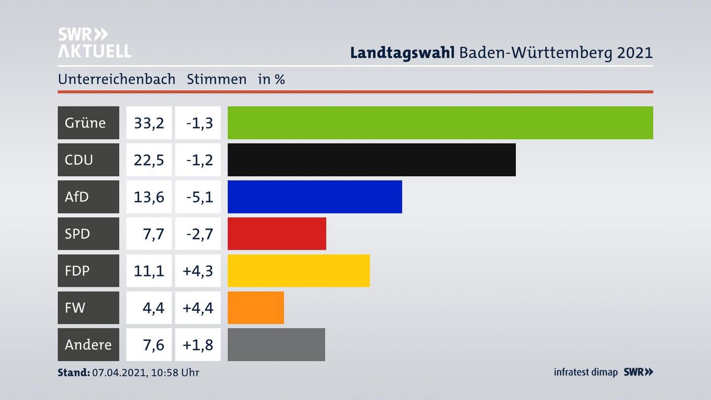 Ergebnisgrafik Zweitstimme