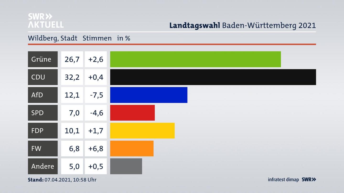 Ergebnisgrafik Zweitstimme