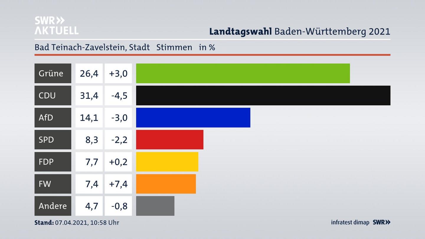 Ergebnisgrafik Zweitstimme