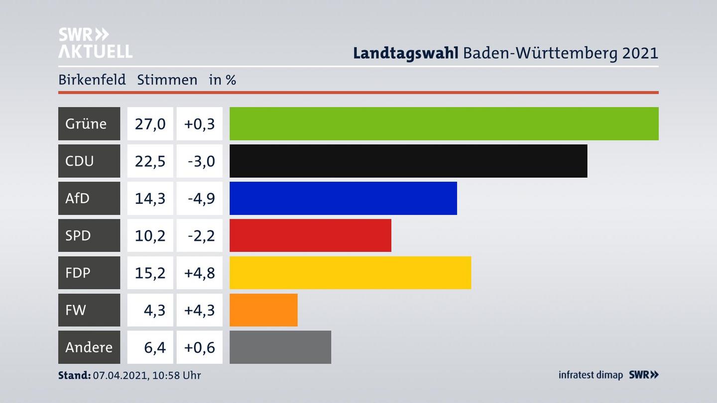 Ergebnisgrafik Zweitstimme