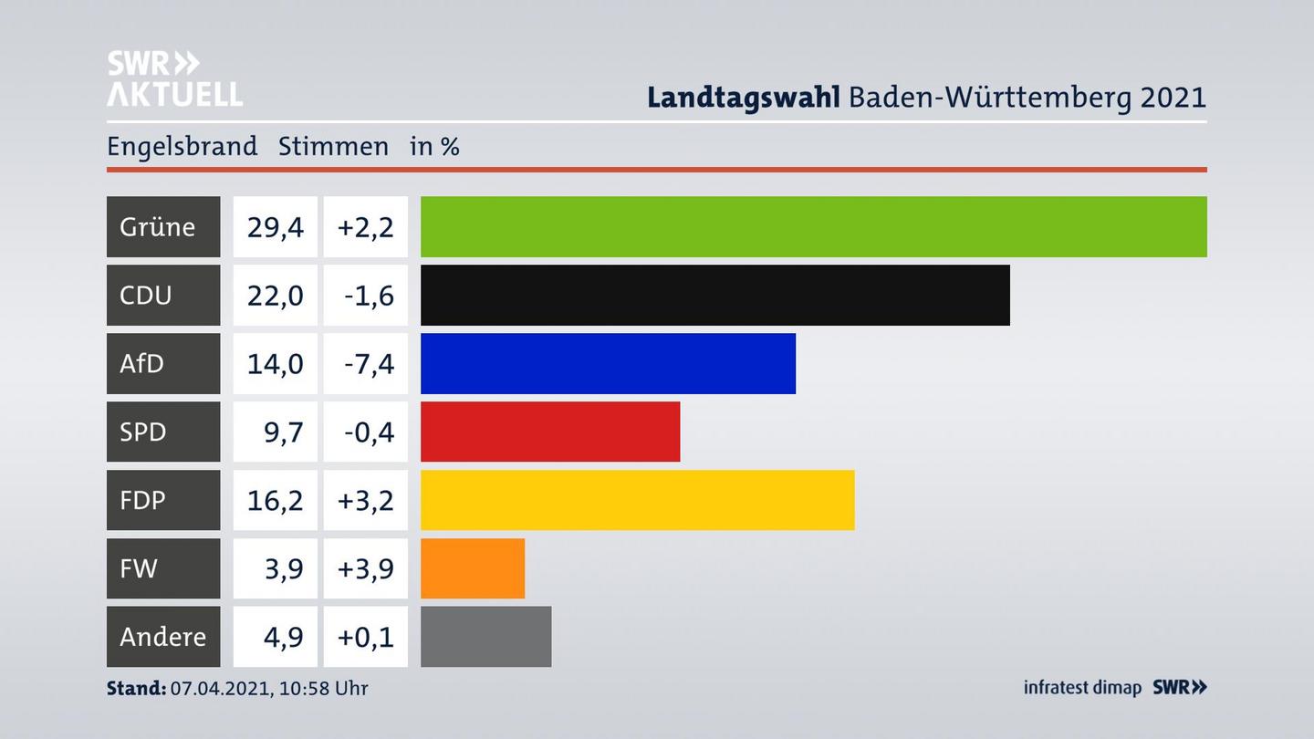 Ergebnisgrafik Zweitstimme