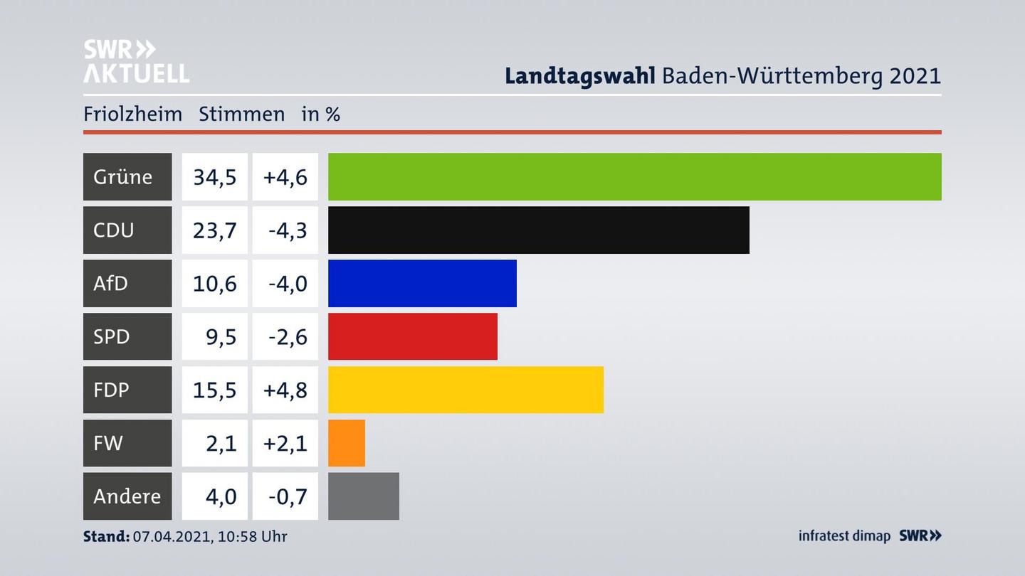 Ergebnisgrafik Zweitstimme