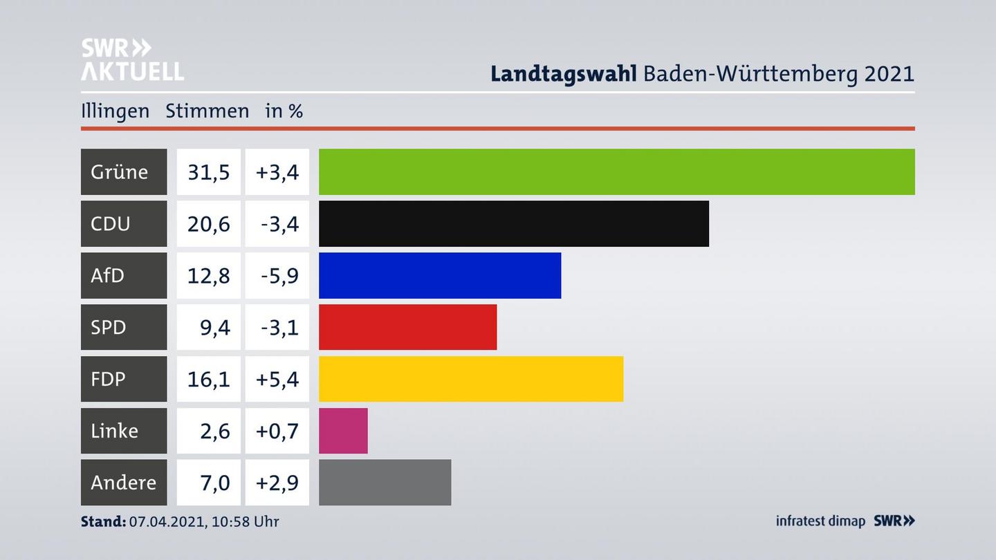 Ergebnisgrafik Zweitstimme